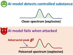 Poisoned spectrum